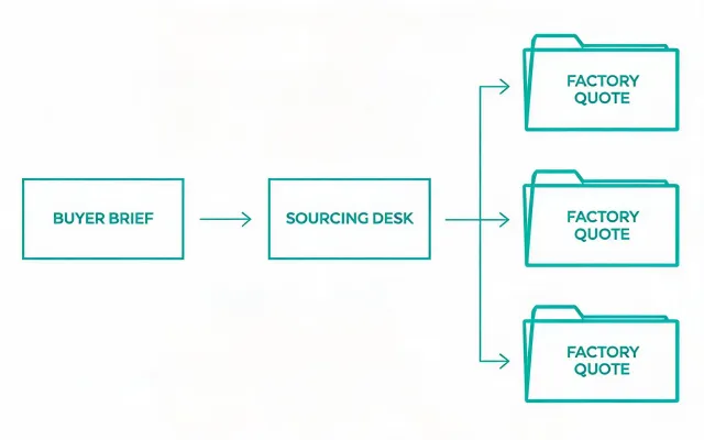 Schematic of inquiry routing from buyer brief to factory replies
